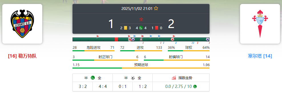 西甲联赛 勒万特队VS塞尔塔